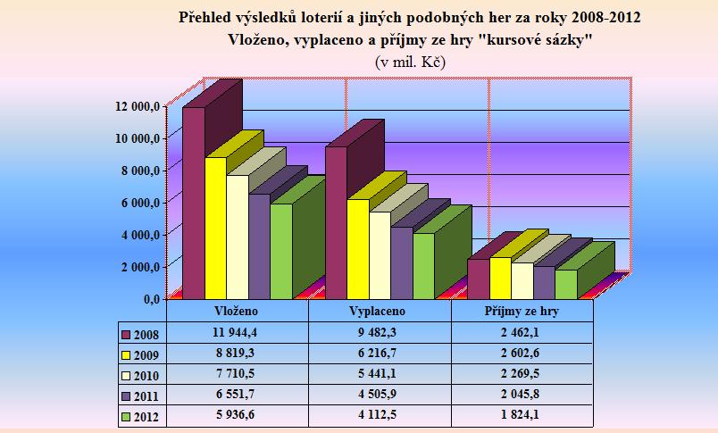 Graf 3 -Přehled výsledků loterií a jiných podobných her za roky 2008 - 2012 - KURSOVÉ SÁZKY