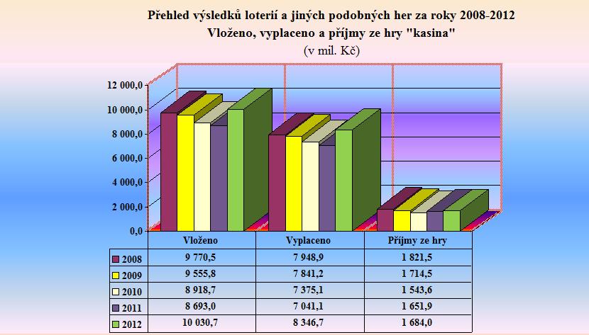 Graf 5 - Přehled výsledků loterií a jiných podobných her za roky 2008 - 2012 - KASINA