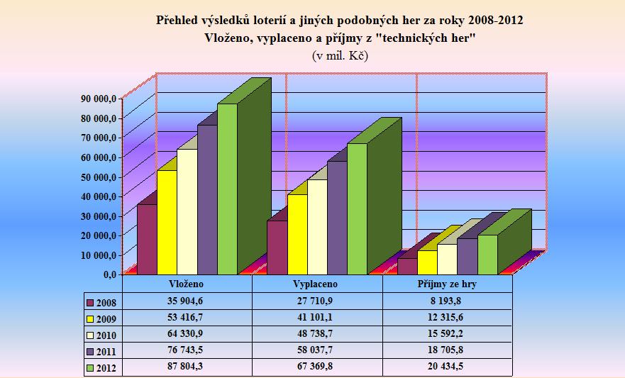 Graf 7 - Přehled výsledků loterií a jiných podobných her za roky 2008 - 2012 - TECHNICKÉ HRY