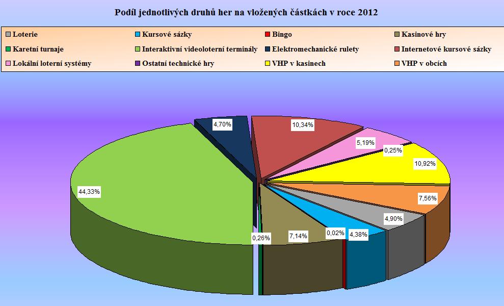Graf 8 - Podíl jednotlivých druhů her na vložených částkách v roce 2012