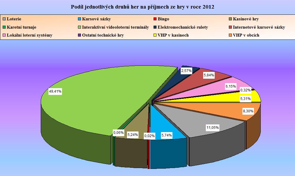 Graf č. 9 - Podíl jednotlivých druhů her na příjmech ze hry v roce 2012