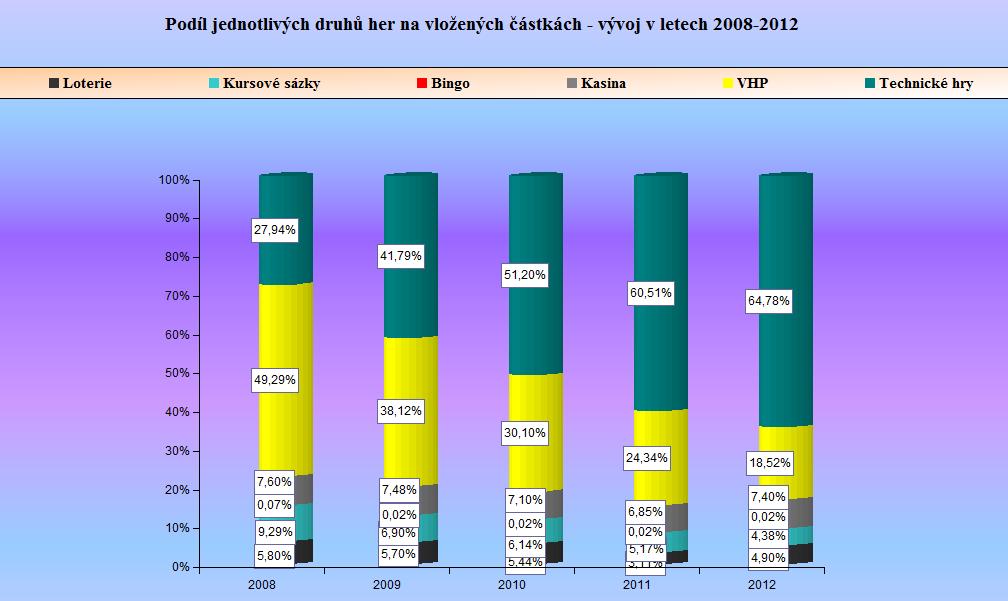 GRAF č. 10 - Podíl jednotlivých druhů her na vložených částkách - vývoj v letech 2008-2012 