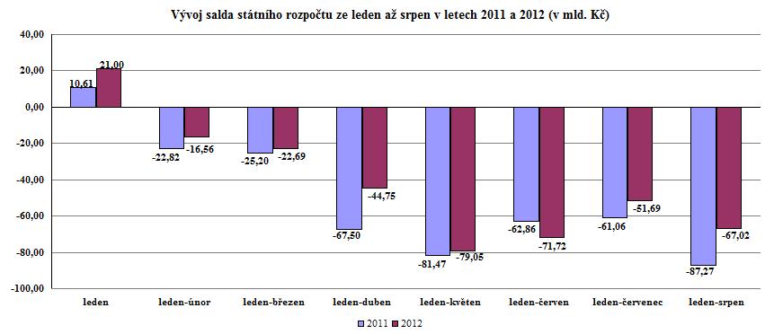 Graf - Vývoj salda státního rozpočtu ze leden až srpen v letech 2011 a 2012 (v mld. Kč)