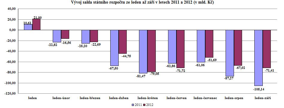 Graf - Vývoj salda státního rozpočtu ze leden až září v letech 2011 a 2012 (v mld. Kč)