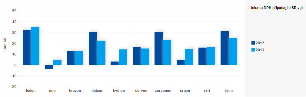Graf - Inkaso DPH připadající SR v jednotlivých měsících roku 2012 a 2013 (v mld. Kč)