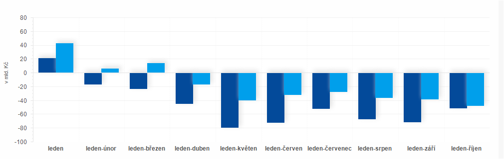 Graf - Vývoj salda státního rozpočtu za leden až říjen v roce 2012 a 2013 (v mld. Kč)