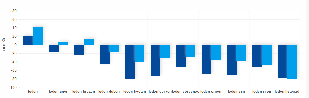 Graf - Vývoj salda státního rozpočtu za leden až listopad v roce 2012 a 2013 (v mld. Kč)