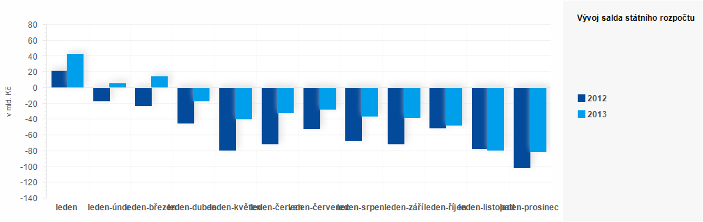 Graf - Vývoj salda státního rozpočtu za leden až prosinec v roce 2012 a 2013 (v mld. Kč)