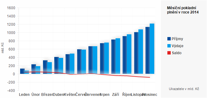Graf - Měsíční pokladní plnění státního rozpočtu v roce 2014