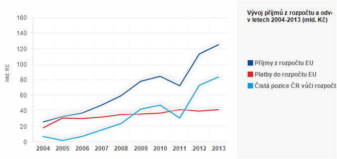 Graf - Graf č.3 - Vývoj příjmů z rozpočtu a odvodů do rozpočtu EU v letech 2004-2013 (mld. Kč)