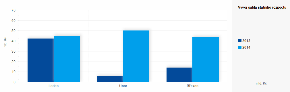 Graf - Plnění státního rozpočtu ČR za leden až březen 2014 - graf