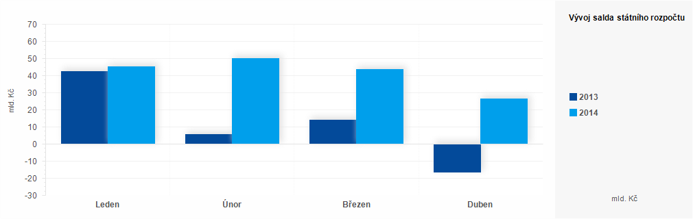 Graf - Plnění státního rozpočtu ČR za leden až duben 2014 - graf
