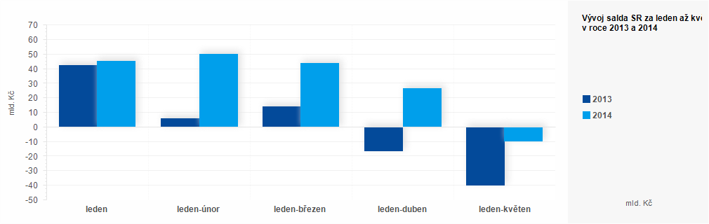 Graf - Plnění státního rozpočtu ČR za leden až květen 2014 - graf