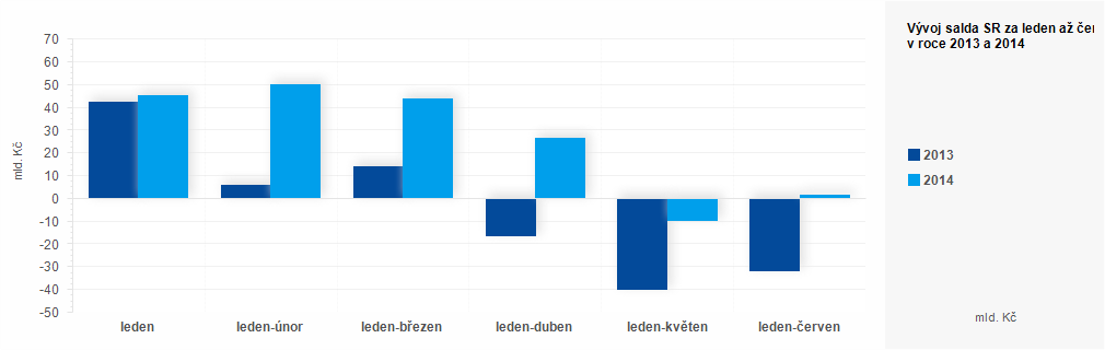 Graf - Plnění státního rozpočtu ČR za leden až červen 2014 - graf