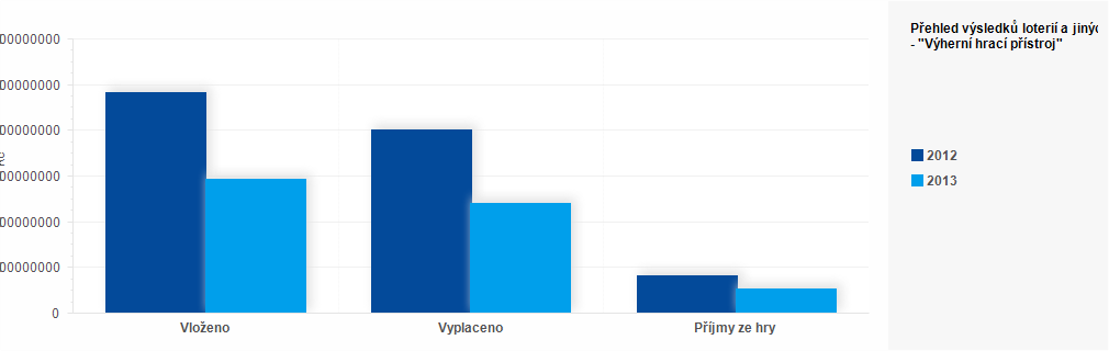 Graf - Graf č. 6 - Hodnocení a přehled výsledků provozování loterií a jiných podobných her za rok 2013