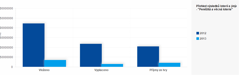 Graf - Graf č. 2 - Hodnocení a přehled výsledků provozování loterií a jiných podobných her za rok 2013