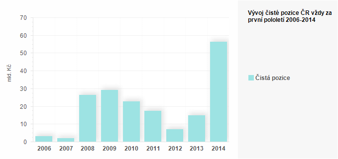 Graf - Vývoj čisté pozice ČR vždy za první polovinu let 2006 - 2014 (mld. Kč)
