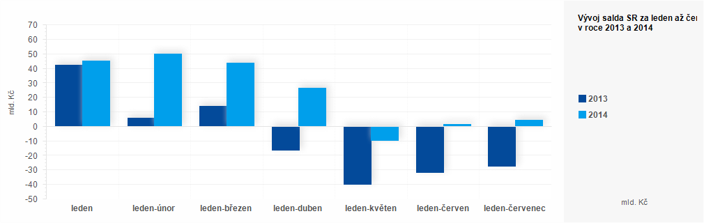 Graf - Plnění státního rozpočtu ČR za leden až červenec 2014 - graf