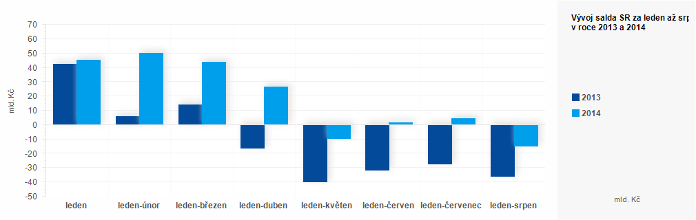 Graf - Plnění státního rozpočtu ČR za leden až srpen 2014 - graf