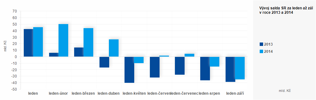 Graf - Plnění státního rozpočtu ČR za leden až září 2014 - graf