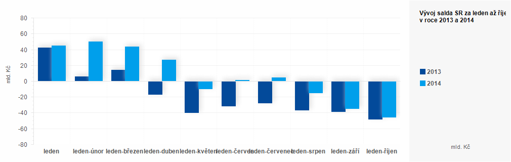 Graf - Plnění státního rozpočtu ČR za leden až říjen 2014 - graf