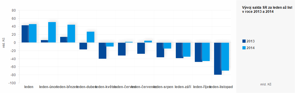 Graf - Plnění státního rozpočtu ČR za leden až listopad 2014 - graf