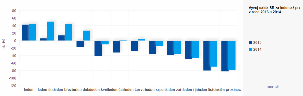 Graf - Plnění státního rozpočtu ČR za leden až prosinec 2014 - graf