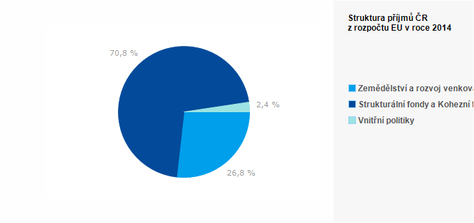 Graf - Graf č.2 - Struktura příjmů ČR z rozpočtu EU v roce 2014