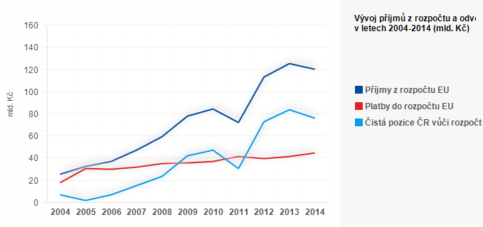 Graf - Graf č.3 - Vývoj příjmů z rozpočtu a odvodů do rozpočtu EU v letech 2004-2014 (mld. Kč)