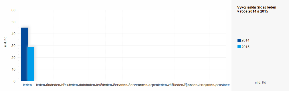 Graf - Plnění státního rozpočtu ČR za leden 2015 - graf