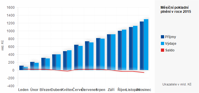 Graf - Měsíční pokladní plnění státního rozpočtu v roce 2015 - graf