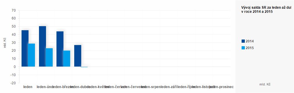 Graf - Plnění státního rozpočtu ČR za leden-duben 2015 - graf