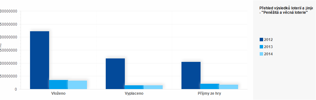 Graf - Graf č. 2 - Hodnocení a přehled výsledků provozování loterií a jiných podobných her za rok 2013