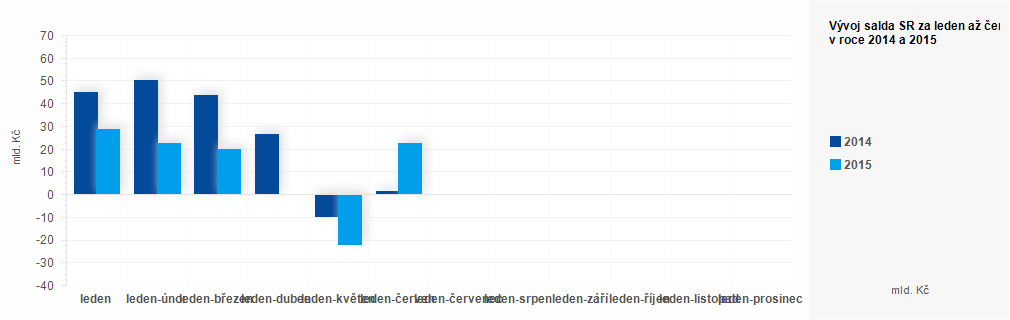 Graf - Plnění státního rozpočtu ČR za leden-červen 2015 - graf