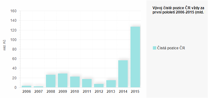 Graf - Vývoj čisté pozice ČR vždy za první polovinu let 2006 - 2015 (mld. Kč)