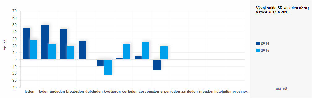 Graf - Plnění státního rozpočtu ČR za leden-srpen 2015 - graf