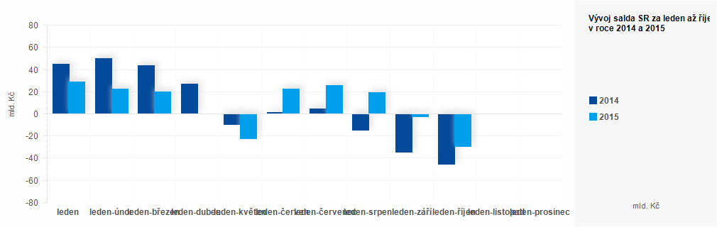 Graf - Plnění státního rozpočtu ČR za leden-říjen 2015 - graf