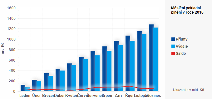 Graf - Měsíční pokladní plnění státního rozpočtu v roce 2016 - graf