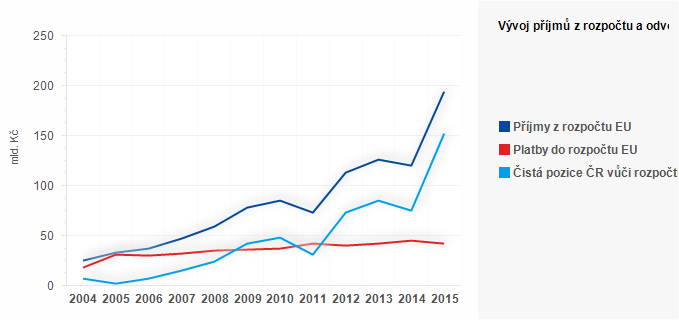 Graf - Vývoj příjmů z rozpočtu a odvodů do rozpočtu EU v letech 2004-2015