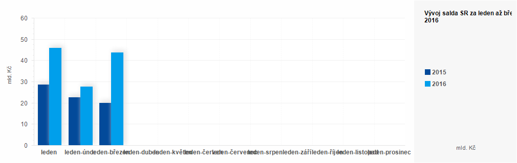 Graf - Plnění státního rozpočtu ČR za březen 2016 - graf