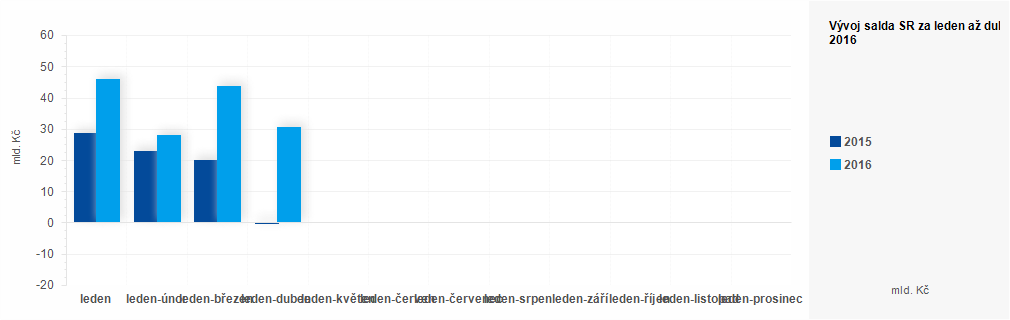 Graf - Plnění státního rozpočtu ČR za duben 2016 - graf