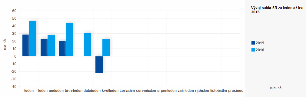 Graf - Plnění státního rozpočtu ČR za květen 2016 - graf