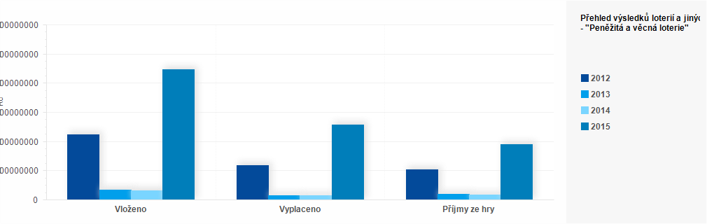 Graf - Graf č. 2 - Hodnocení a přehled výsledků provozování loterií a jiných podobných her za rok 2015