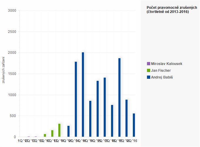 Graf - Počty pravomocně zrušených technických herních zařízení z moci úřední (2013-2016)