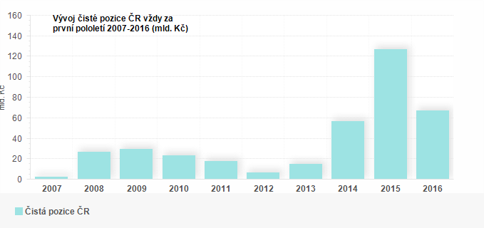 Graf - Vývoj čisté pozice ČR vždy za první polovinu let 2006 - 2015 (mld. Kč)