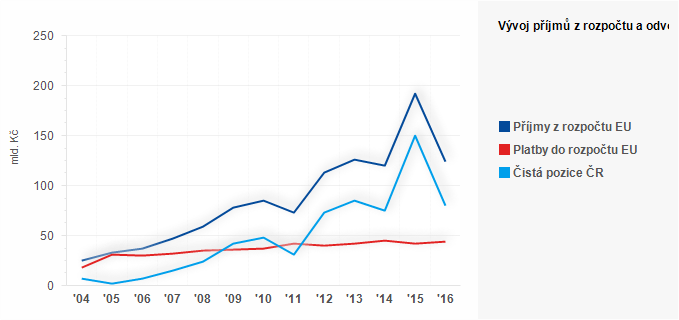 Graf - Vývoj příjmů z rozpočtu a odvodů do rozpočtu EU v letech 2004-2016