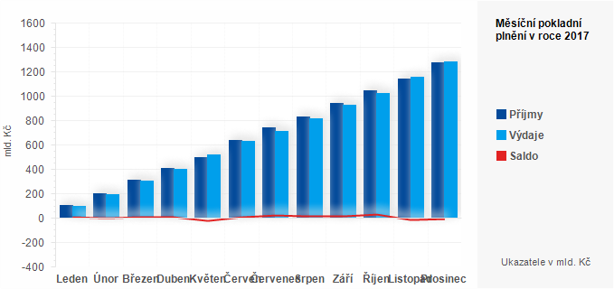 Graf - Měsíční pokladní plnění státního rozpočtu v roce 2017 - graf