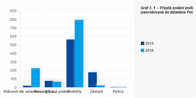 Graf - Graf č. 1 – Přijatá podání podle druhu (zaevidovaná do databáze Petice a stížnosti)