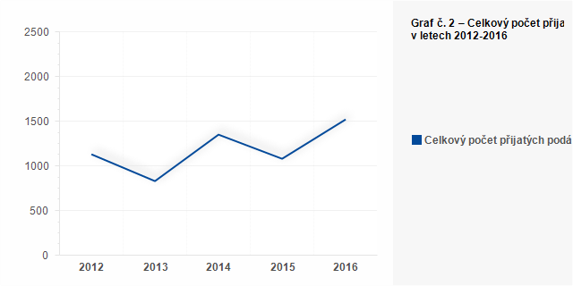 Graf - Graf č. 2 – Celkový počet přijatých podání v letech 2012-2016