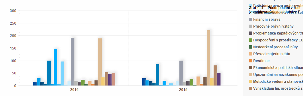 Graf - Graf č. 4 – Počet podání v roce 2016 podle věcného obsahu (zaevidovaných do databáze Petice a stížnosti)